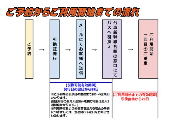 予約完了後、入力いただいたメールアドレス宛に引換証を発行の上、お送りします。乗車日当日までに台湾新幹線各駅のきっぷうりばの窓口にて引換証と、パスポートをご提示ください。